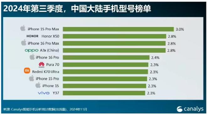0台手机对比全球前10差别很大m6米乐注册中国卖的最好的1(图3)